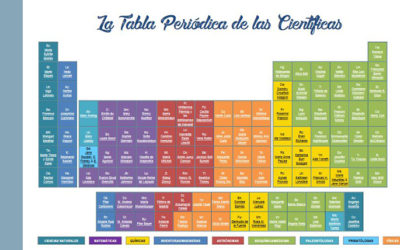 Tabla Periódica de las Científicas